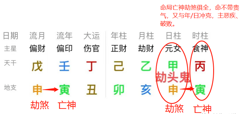 网上真人预测平台解读命理神煞详论劫煞(附命例解析)(图5) image.png