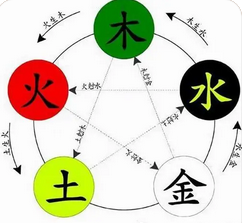 周易八字测算_五行上喜水和木来帮身的八字财运如何