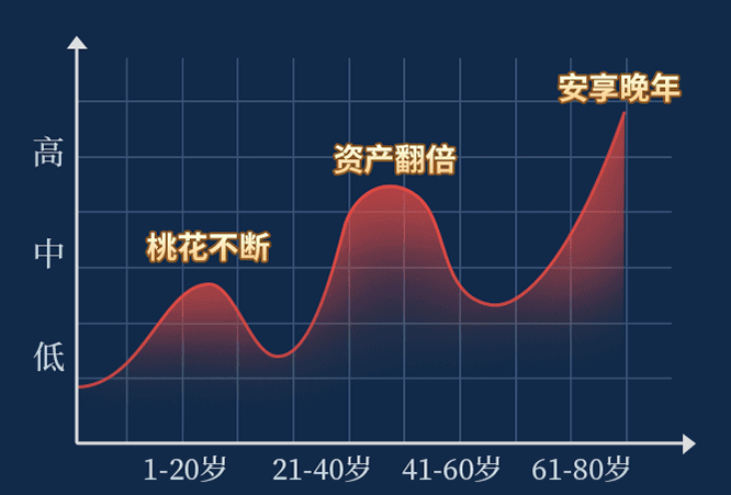 周易在线算命_婚宫与月令辰辰自刑，刑则有伤，冲则动散