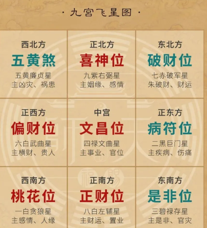 易经测算_九宫飞星泄天机，2023流年风水就得这么布