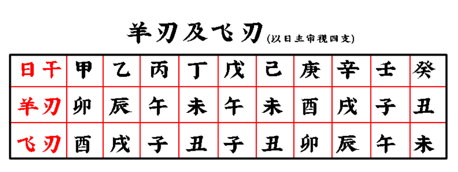 生辰八字算命：羊刃在岁运的显象下篇