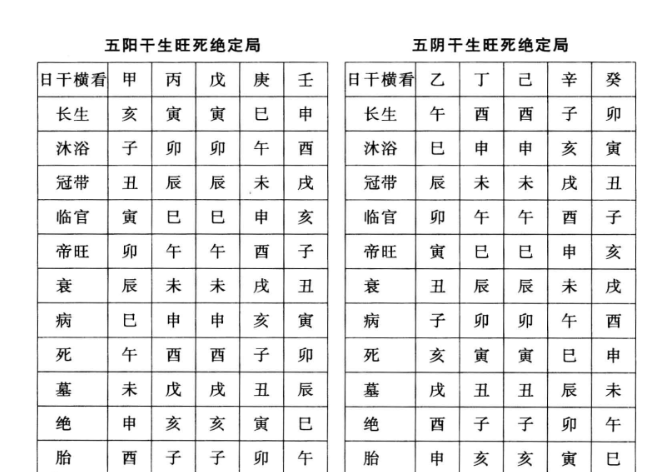 生辰八字算命：八字学习第3讲~地支、核时辰由来及日主强弱判断规则