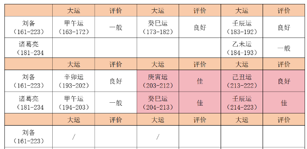从刘备与诸葛亮千古佳话的八字组合看找事业合作对象的道理(八字真人在线算命)(图4) 1726491262850.png