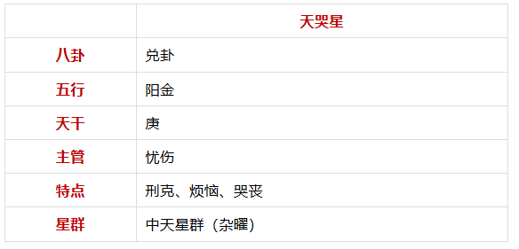 谈「天哭星」紫微斗数星曜杂说(算命一条街乾坤网)(图1) 5c0471fd-bcf7-433f-a60f-81f656a631ad.png