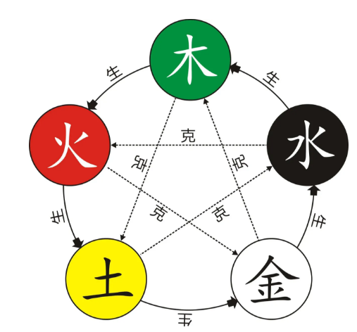 五行不是五种物质，而是五种“能量状态”八字真人在线算命