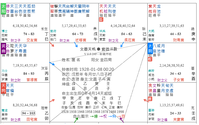 紫微斗数中追忌追禄的作用 紫微斗数算命详解（图文）(图6)