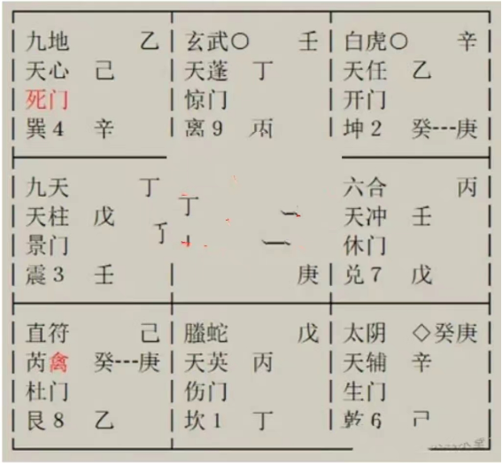 奇门遁甲预测：有机会去省委组织部借调，看是否能抓住这个机会？