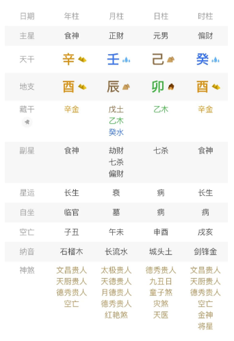 食伤生财，看着是很漂亮的组合没错，但更需要注意真和假！八字真