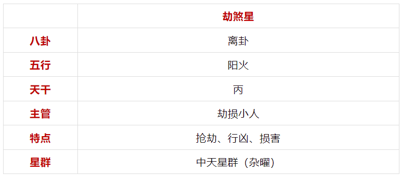 谈「劫煞星」紫微斗数星曜杂说（算命一条街乾坤网）
