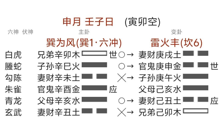 讨债卦：巽之丰，一场注定要妥协的拉锯战（周易六爻算命）